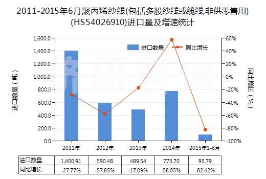 2011-2015年6月聚丙烯紗線(包括多股紗線或纜線,非供零售用)(HS54026910)進(jìn)口量及增速統(tǒng)計(jì) 2011-2015年6月聚丙烯紗線(包括多股紗線或纜線,非供零售用)(HS54026910)進(jìn)口量及增速統(tǒng)計(jì)